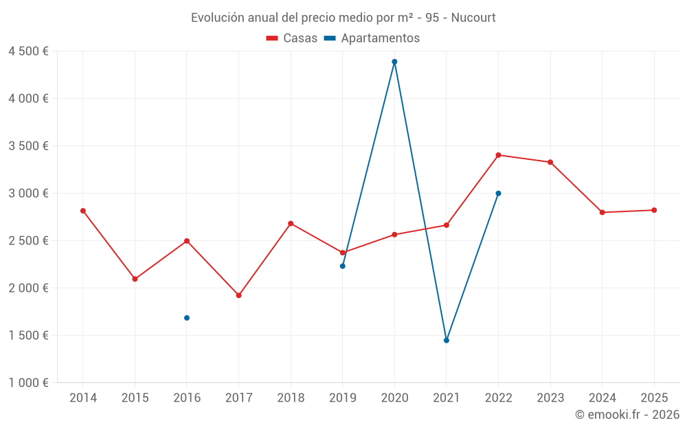 Evolución anual del precio medio por m² - 95 - Nucourt