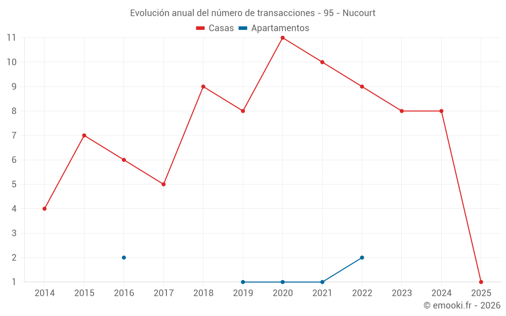 Evolución anual del número de transacciones - 95 - Nucourt