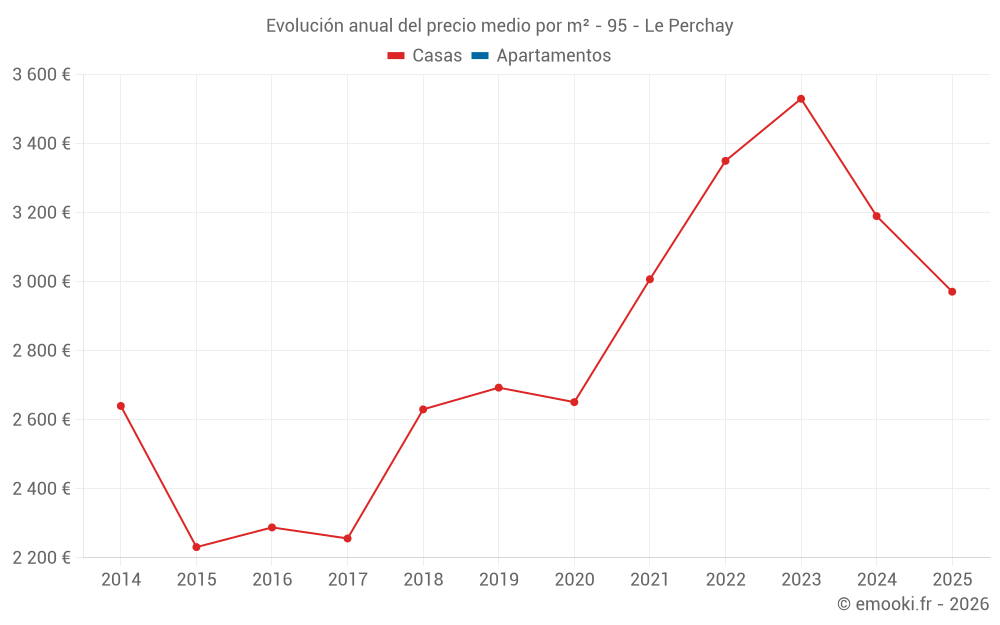 Evolución anual del precio medio por m² - 95 - Le Perchay