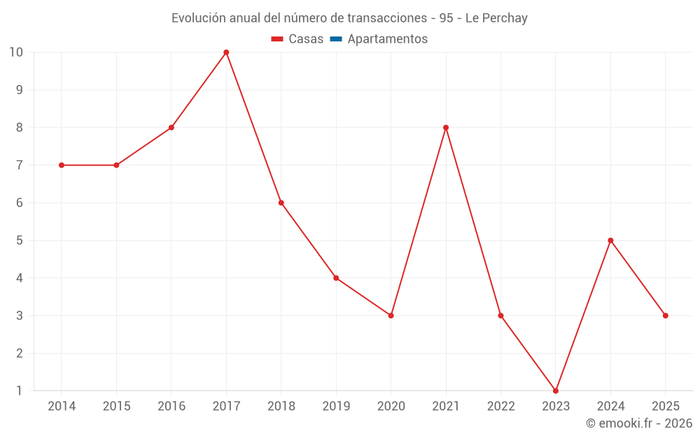Evolución anual del número de transacciones - 95 - Le Perchay