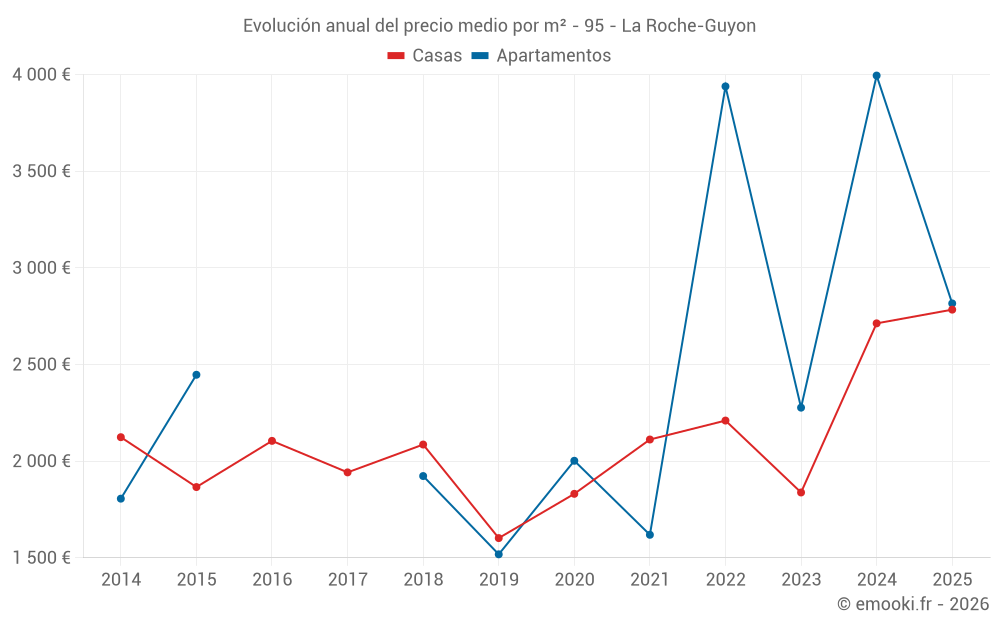 Evolución anual del precio medio por m² - 95 - La Roche-Guyon