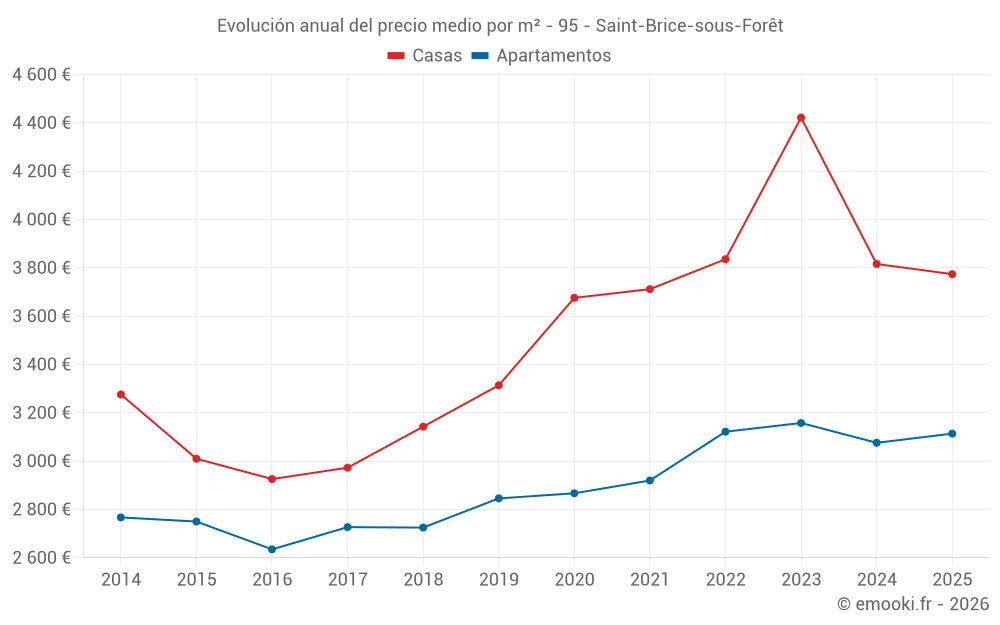 Evolución anual del precio medio por m² - 95 - Saint-Brice-sous-Forêt