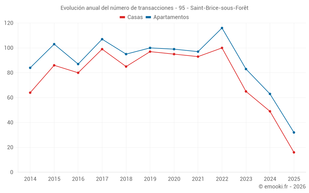 Evolución anual del número de transacciones - 95 - Saint-Brice-sous-Forêt
