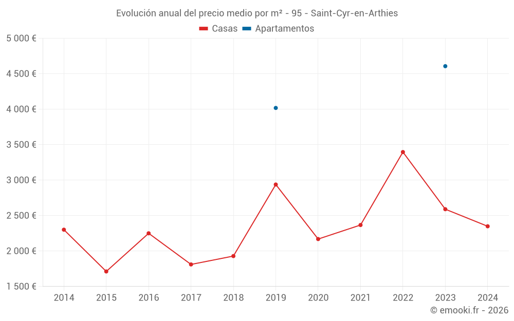 Evolución anual del precio medio por m² - 95 - Saint-Cyr-en-Arthies