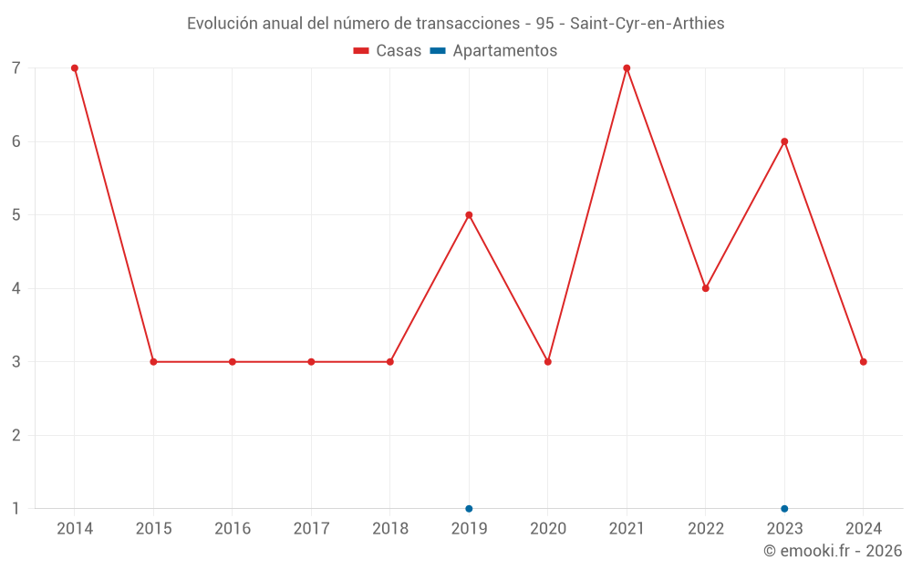 Evolución anual del número de transacciones - 95 - Saint-Cyr-en-Arthies