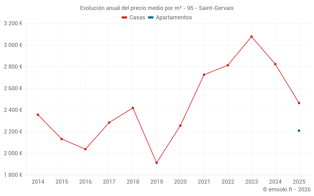 Evolución anual del precio medio por m² - 95 - Saint-Gervais