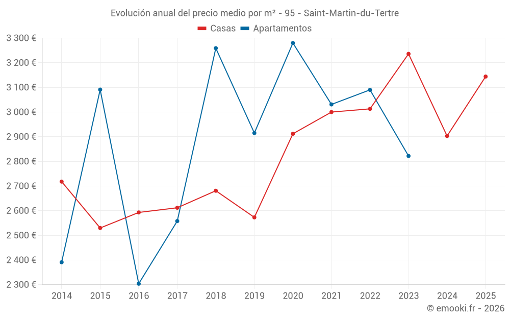 Evolución anual del precio medio por m² - 95 - Saint-Martin-du-Tertre
