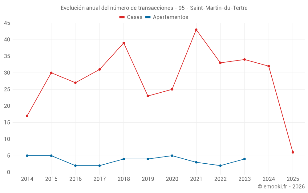 Evolución anual del número de transacciones - 95 - Saint-Martin-du-Tertre
