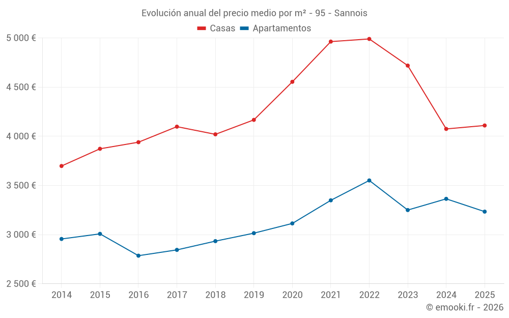 Evolución anual del precio medio por m² - 95 - Sannois