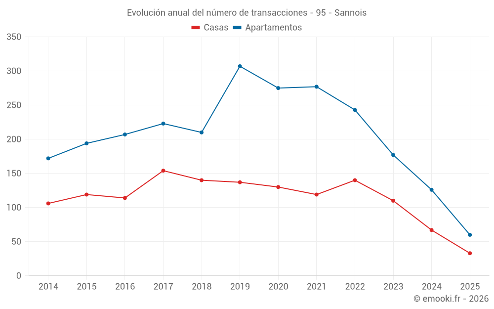 Evolución anual del número de transacciones - 95 - Sannois