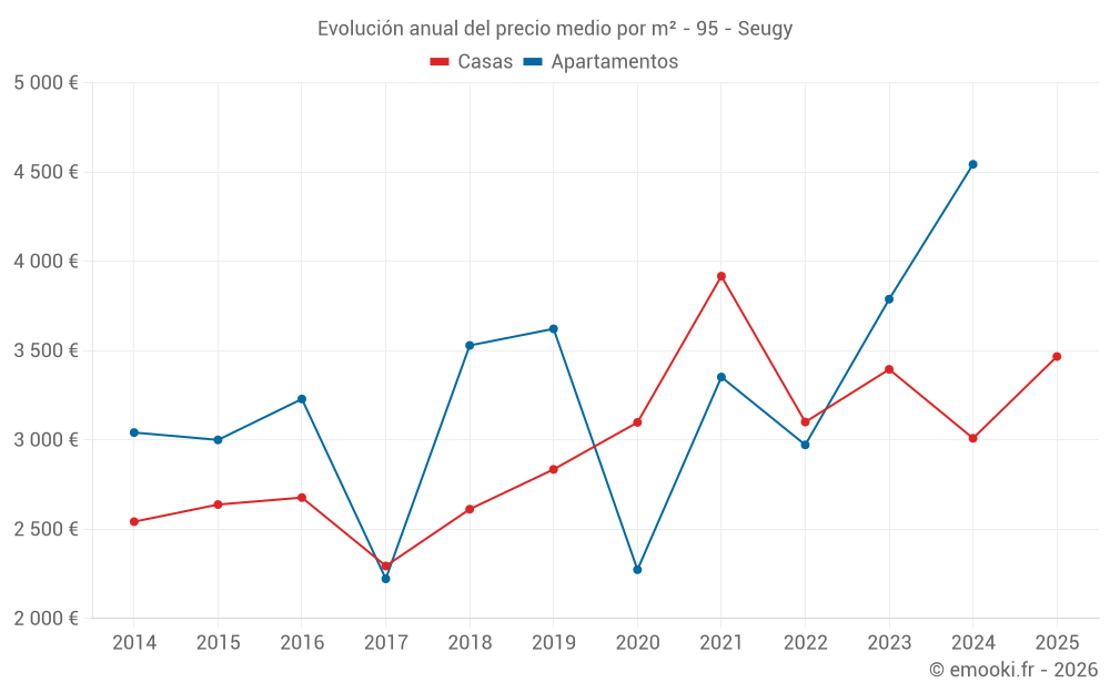 Evolución anual del precio medio por m² - 95 - Seugy