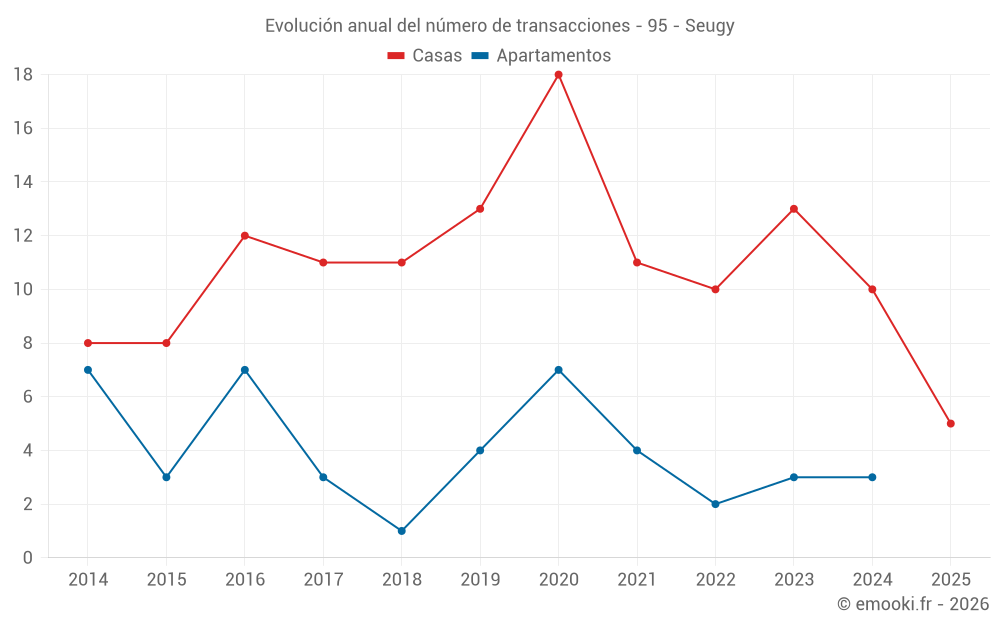 Evolución anual del número de transacciones - 95 - Seugy