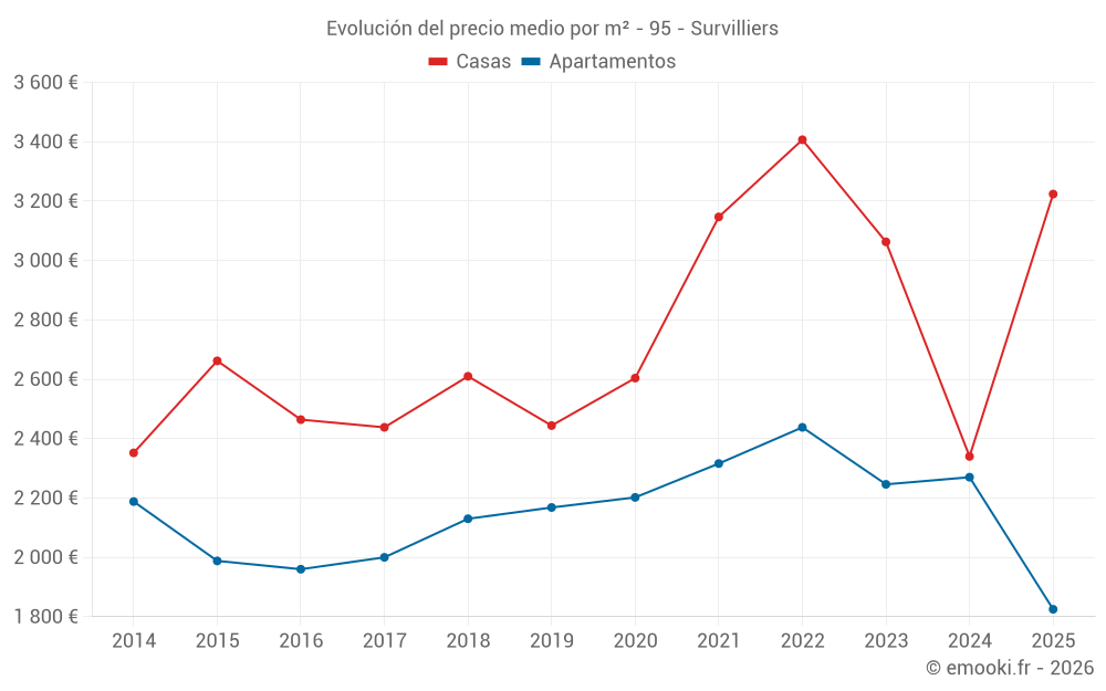 Evolución del precio medio por m² - 95 - Survilliers
