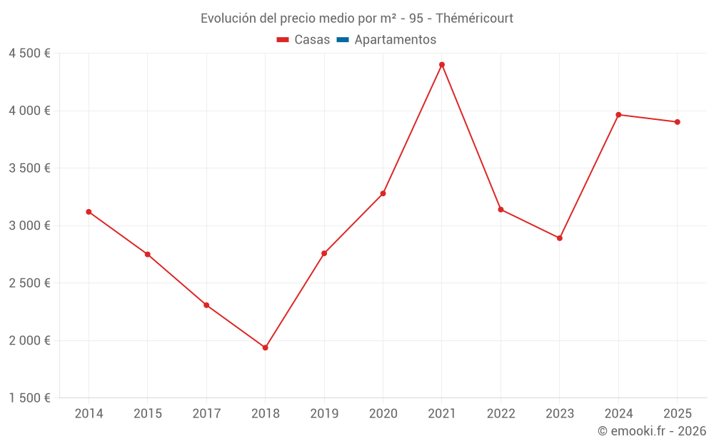 Evolución del precio medio por m² - 95 - Théméricourt