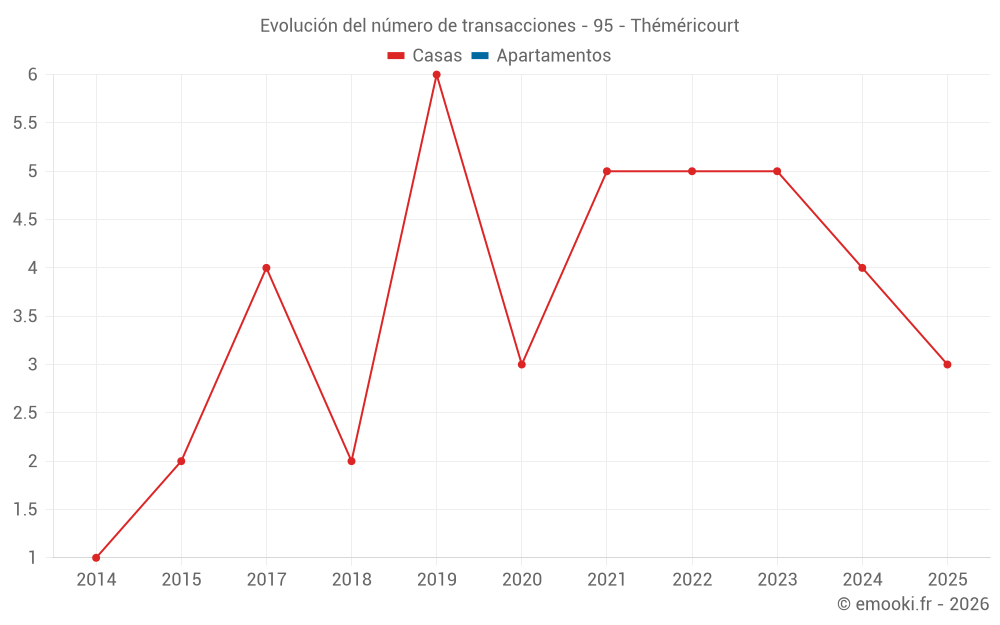 Evolución del número de transacciones - 95 - Théméricourt
