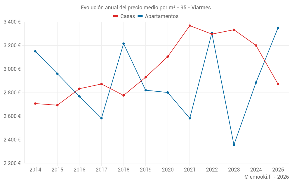 Evolución anual del precio medio por m² - 95 - Viarmes