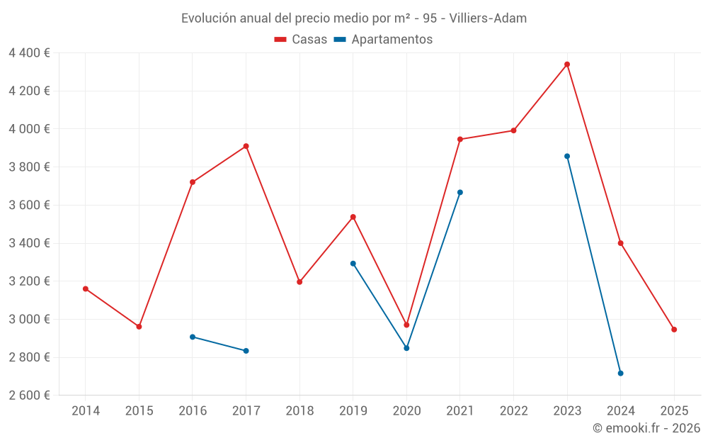 Evolución anual del precio medio por m² - 95 - Villiers-Adam