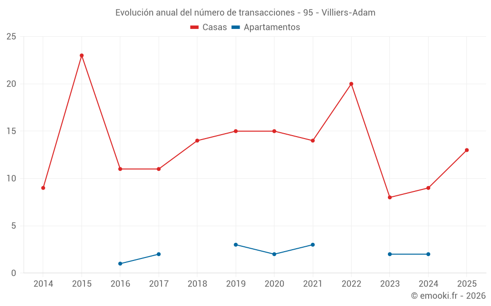 Evolución anual del número de transacciones - 95 - Villiers-Adam