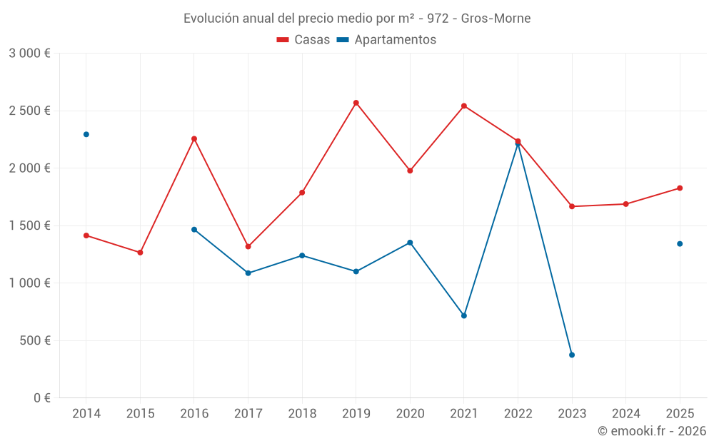 Evolución anual del precio medio por m² - 972 - Gros-Morne