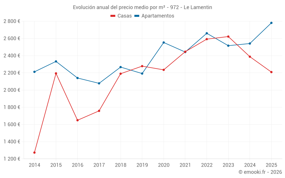 Evolución anual del precio medio por m² - 972 - Le Lamentin