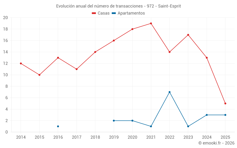 Evolución anual del número de transacciones - 972 - Saint-Esprit