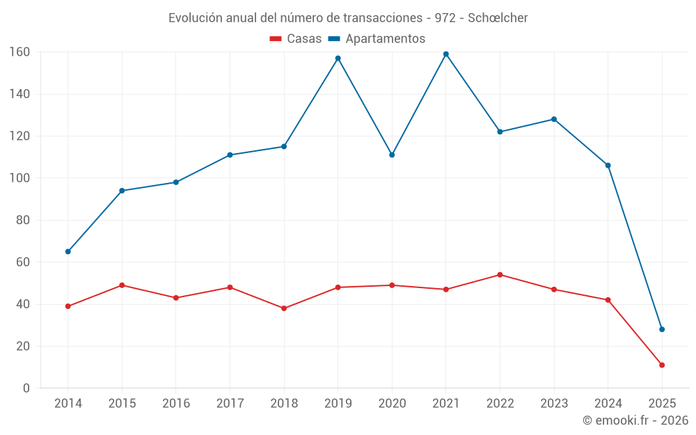 Evolución anual del número de transacciones - 972 - Schœlcher