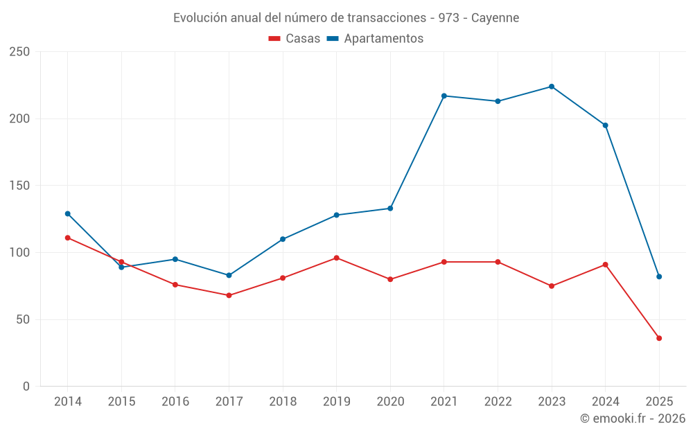 Evolución anual del número de transacciones - 973 - Cayenne