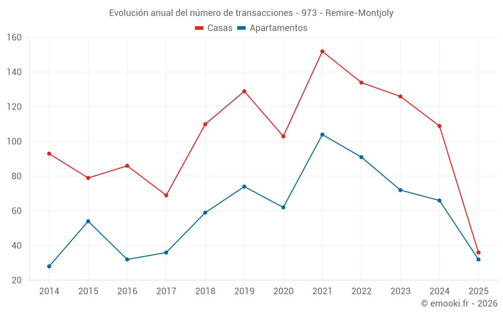 Evolución anual del número de transacciones - 973 - Remire-Montjoly