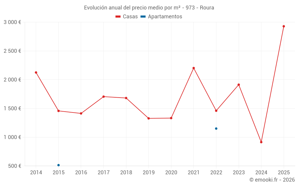 Evolución anual del precio medio por m² - 973 - Roura