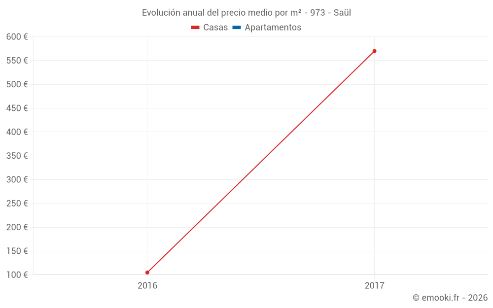 Evolución anual del precio medio por m² - 973 - Saül