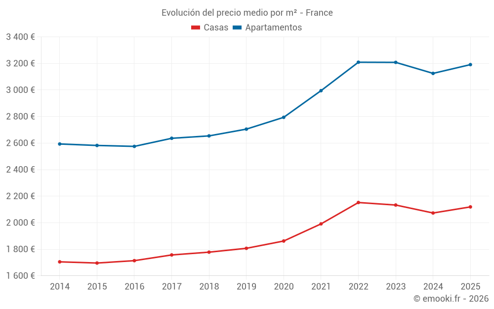 Evolución del precio medio por m² - France