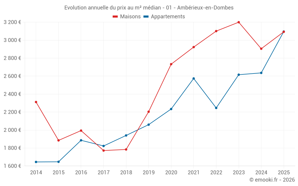 Evolution annuelle du prix au m² médian - 01 - Ambérieux-en-Dombes