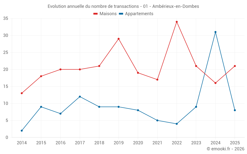 Evolution annuelle du nombre de transactions - 01 - Ambérieux-en-Dombes