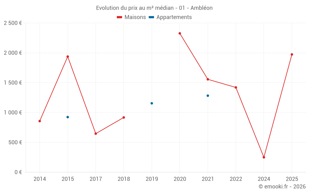 Evolution du prix au m² médian - 01 - Ambléon