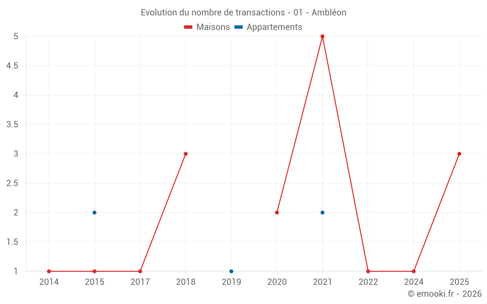 Evolution du nombre de transactions - 01 - Ambléon