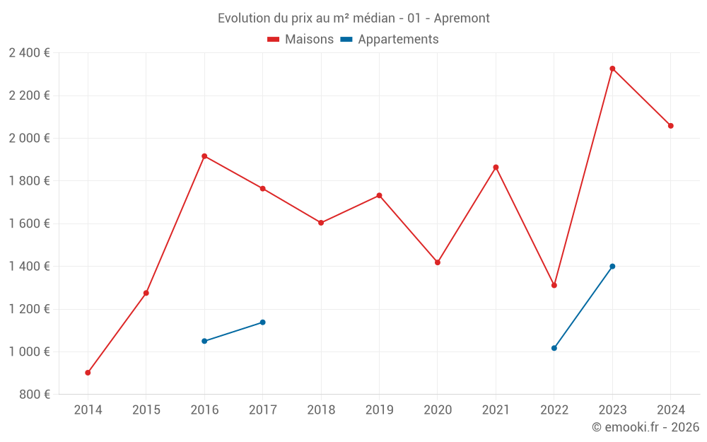 Evolution du prix au m² médian - 01 - Apremont
