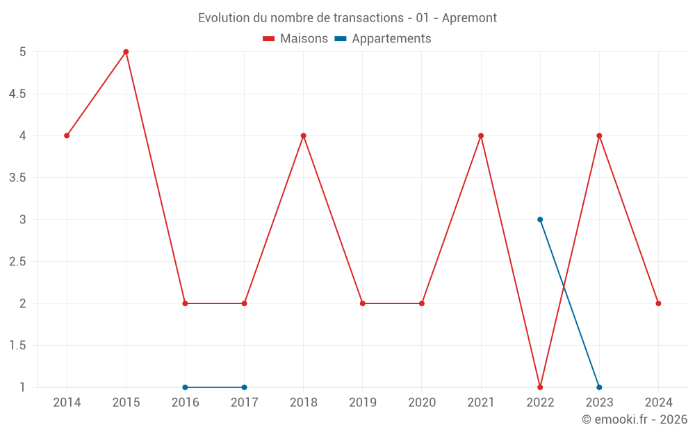 Evolution du nombre de transactions - 01 - Apremont