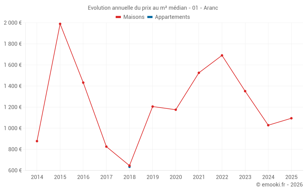 Evolution annuelle du prix au m² médian - 01 - Aranc