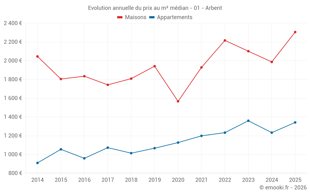 Evolution annuelle du prix au m² médian - 01 - Arbent