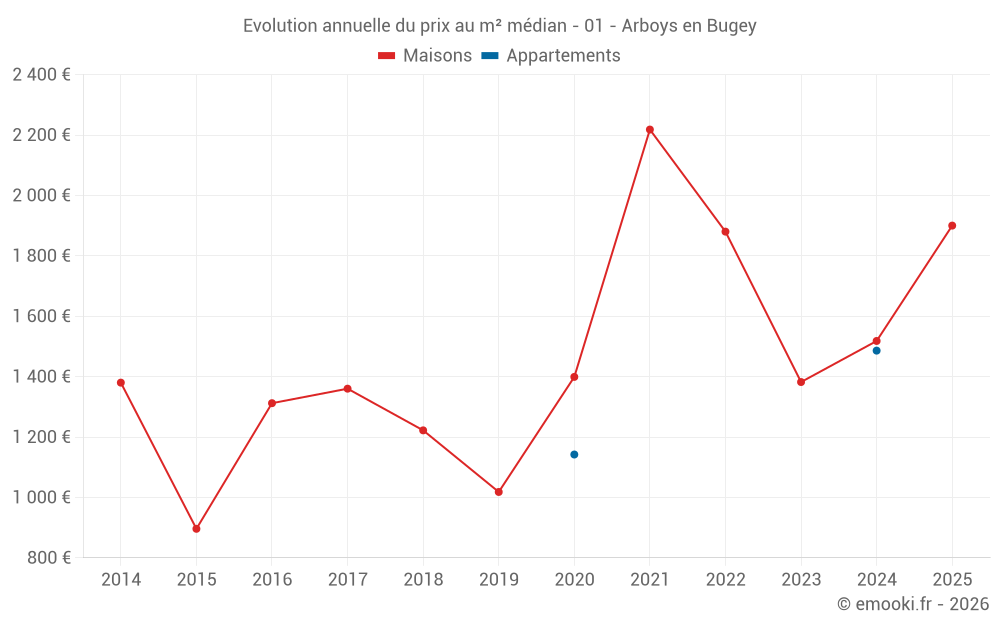Evolution annuelle du prix au m² médian - 01 - Arboys en Bugey