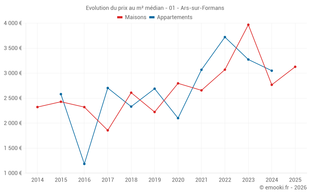 Evolution du prix au m² médian - 01 - Ars-sur-Formans