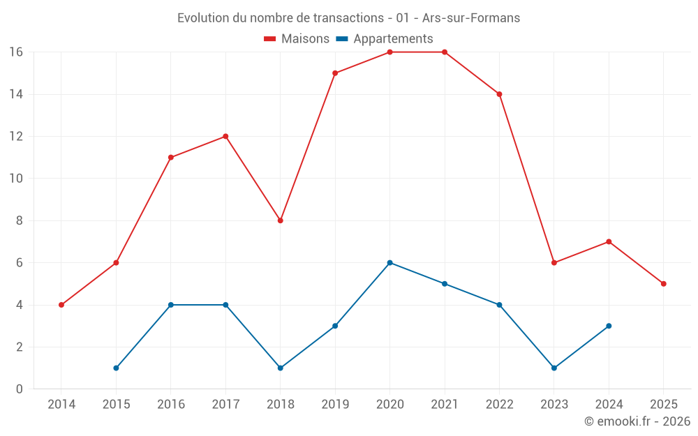 Evolution du nombre de transactions - 01 - Ars-sur-Formans