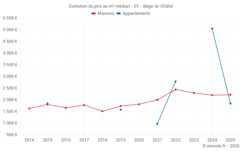 Evolution du prix au m² médian - 01 - Bâgé-le-Châtel
