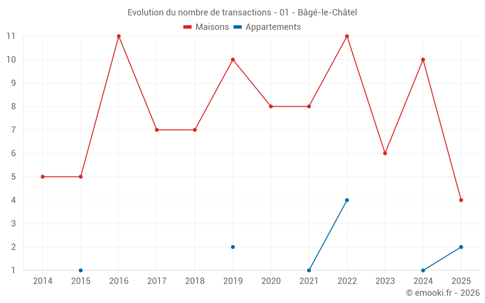 Evolution du nombre de transactions - 01 - Bâgé-le-Châtel