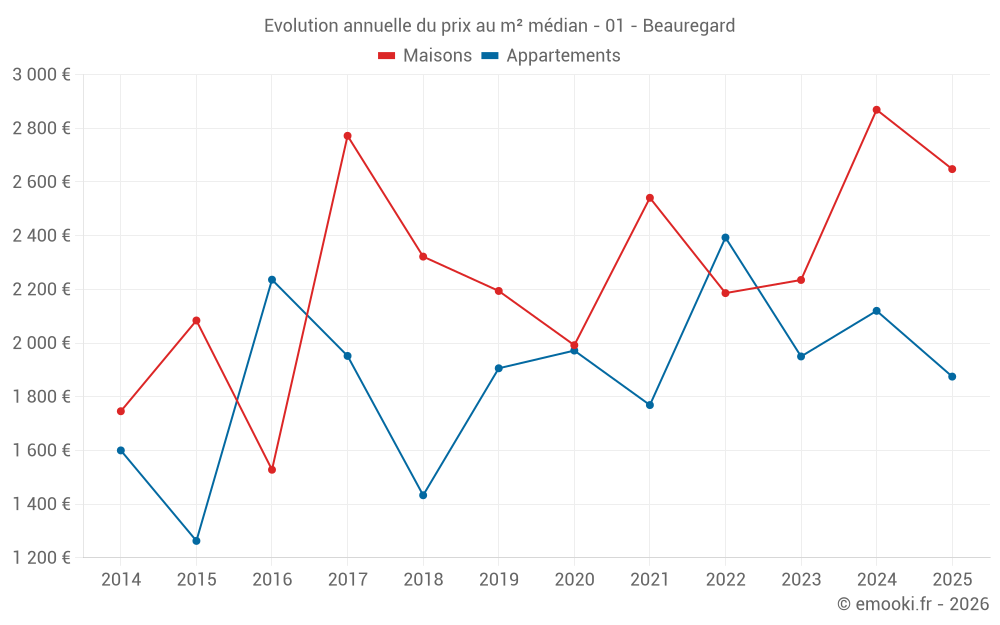 Evolution annuelle du prix au m² médian - 01 - Beauregard