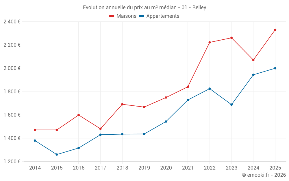 Evolution annuelle du prix au m² médian - 01 - Belley