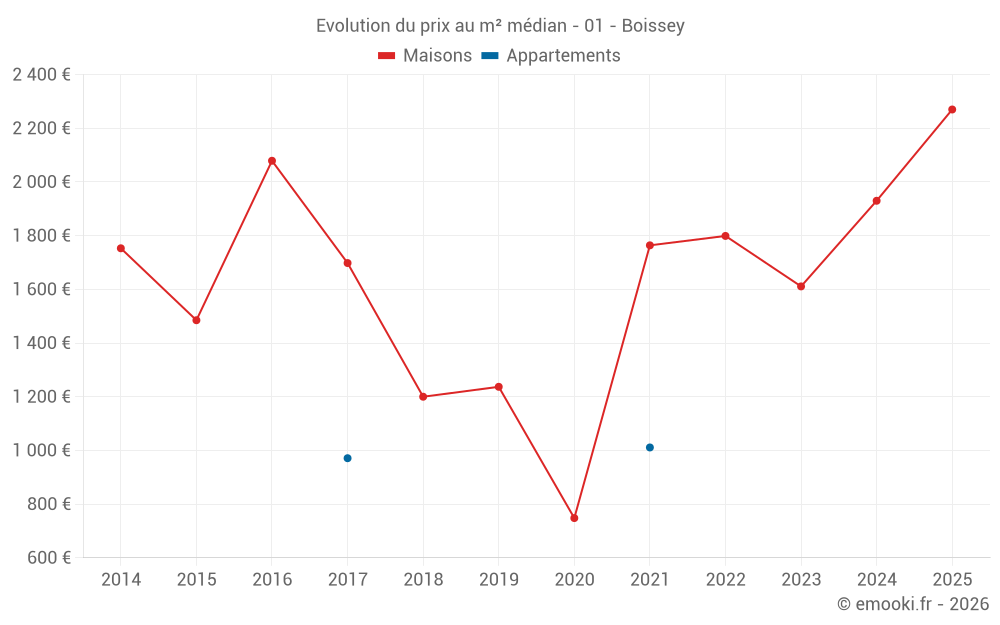 Evolution du prix au m² médian - 01 - Boissey