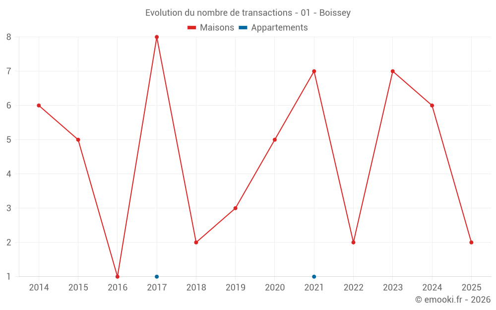 Evolution du nombre de transactions - 01 - Boissey