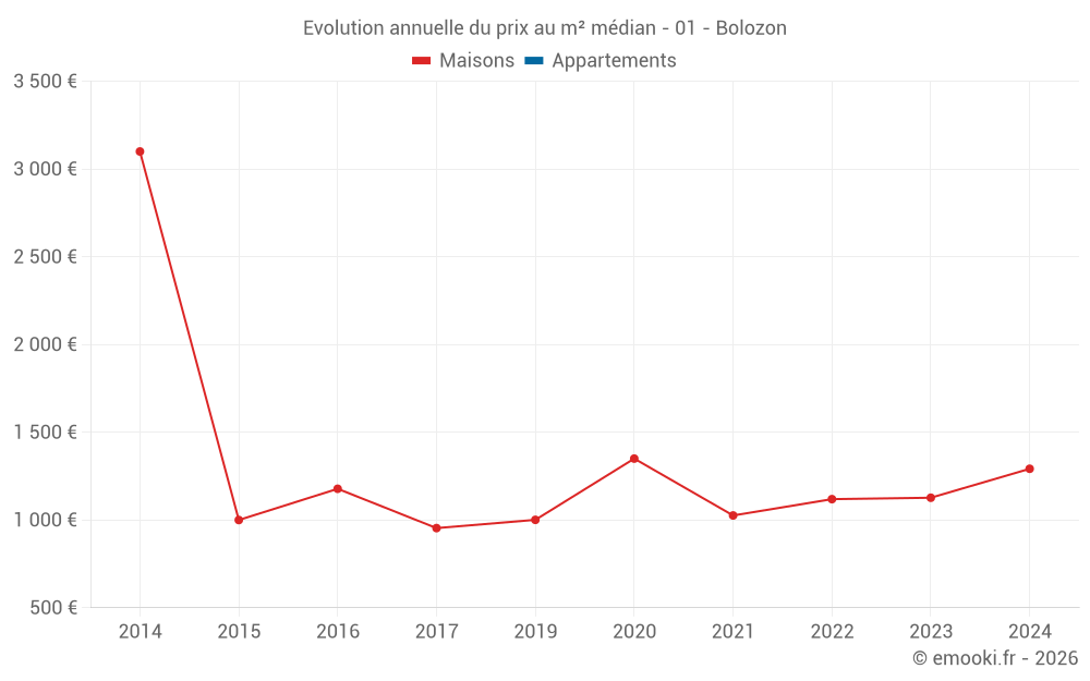 Evolution annuelle du prix au m² médian - 01 - Bolozon