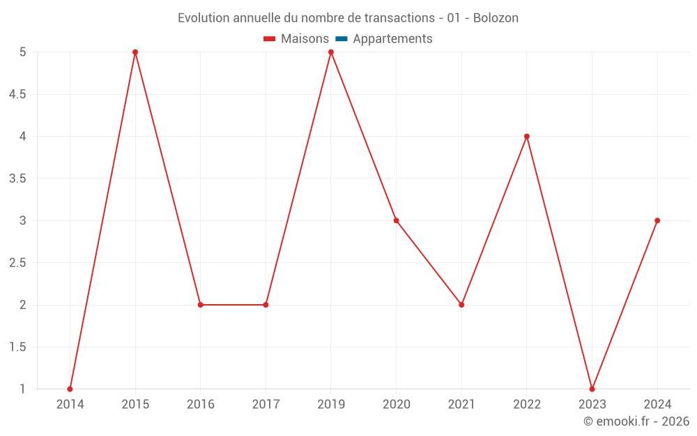 Evolution annuelle du nombre de transactions - 01 - Bolozon